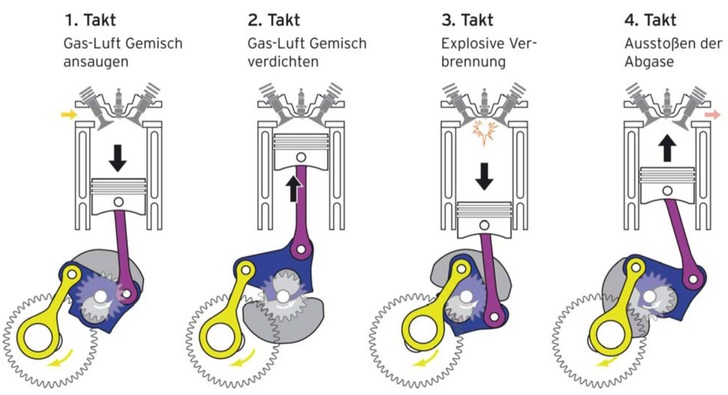 Erklär mal: Vier-Takt Motor