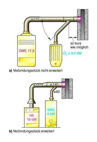 An eine gemeinsame Abgasanlage können Geräte mit gemeinsamem 
Verbindungsstück angeschlossen werden
Bild: A. Gaßner, Der Sanitärinstallateur