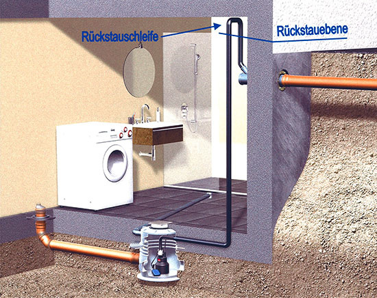 Muss nur fäkalienfreies Wasser entwässert werden, genügt eine Pumpe - die 
Rückstauschleife muss aber über die Rückstauebene führen
(Bild: Aco Passavant)