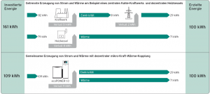 Getrennte Erzeugung von Strom und Wärme Grafik: Vaillant