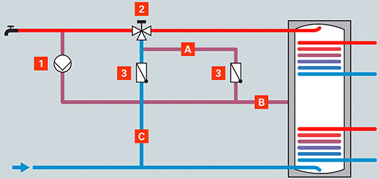 Einbindung des Verbrühschutzes in Anlagen mit Zirkulation
1) Zirkulationspumpe
2) thermisches Regelventil als Verbrühschutz
3) Rückschlagventil
A) Zirkulationsrücklauf (Sommer)
notwendige Leitung zur Vermeidung von Übertemperatur im Sommer
B) Zirkulationsrücklauf (Winter)
Vorlauftemperatur maximal 60 °C
Zulauf Brauchwassermischer
möglichst kurze Leitungsführung, da im Winter nicht durchströmt
(Bild: Viessmann)