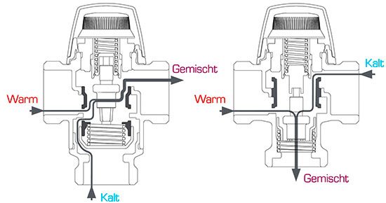 Durch verschiedene Bauarten lässt sich die Einbauposition thermischer 
Regelventile optimieren
(Bild: Esbe)