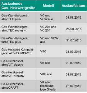 Auslauf-Szenario Heizwert. Hier ein Beispiel für das Vaillant Produkt 
Portfolio.