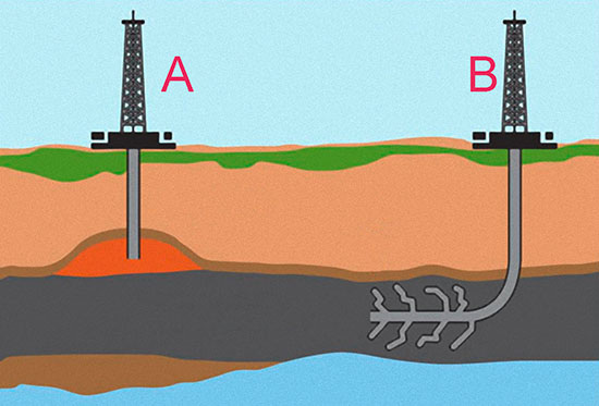 Gegenüberstellung der Methoden zur Gasgewinnung aus konventionellen 
Gasfeldern (A) und mittels Fracking (B)