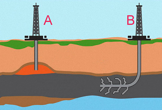 Gegenüberstellung der Methoden zur Gasgewinnung aus konventionellen 
Gasfeldern (A) und mittels Fracking (B)