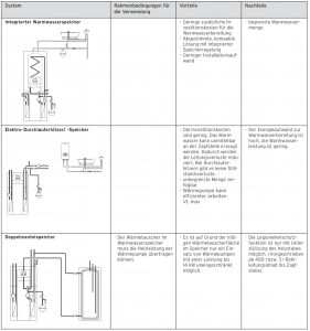 Vergleich unterschiedlicher Systeme für die Warmwasserbereitung in 
Kombination mit einer Wärmepumpe