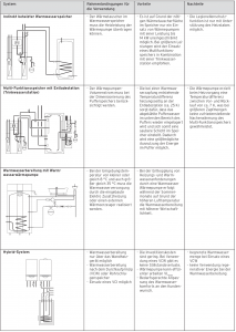 Vergleich unterschiedlicher Systeme für die Warmwasserbereitung in 
Kombination mit einer Wärmepumpe