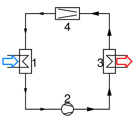 Die Wärmepumpe als Schema:
1.) Verdampfer, 2.) Verdichter, 3.) Verflüssiger, 4.) Expansionsventil