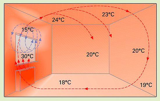 So sieht die Wärmeverteilung im Idealfall aus. Die am Fenster einströmende 
Kaltluft wird direkt erwärmt und verteilt sich im Raum.
(Bild: Verlag Handwerk und Technik, Der Zentralheizungs-und Lüftungsbauer)