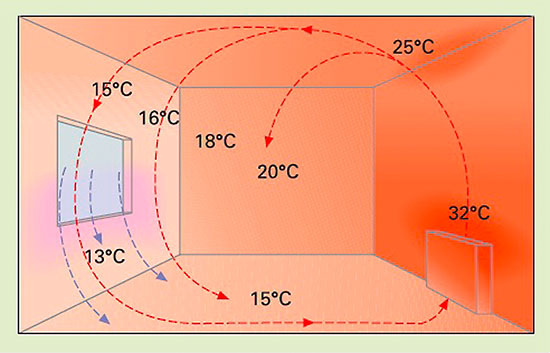 So sollte die Wärmeverteilung nicht aussehen. Die Temperaturverteilung im 
Raum ist sehr unterschiedlich. Heißer Kopf- und sehr kalter Fußbereich.
(Bild: Verlag Handwerk und Technik, Der Zentralheizungs-und Lüftungsbauer)