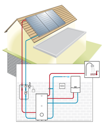 Bivalenter Solarspeicher Grafik: Vaillant
Prinzipskizze