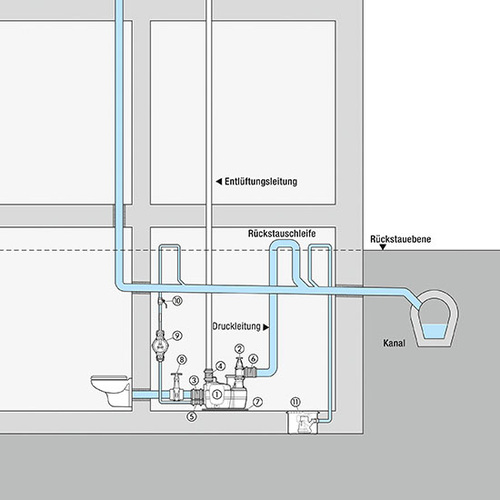 Schutz vor Rückstau wird durch die Rückstauschleife sichergestellt. Hier: 
innerhalb des Gebäudes.
(Bild: KESSEL AG)