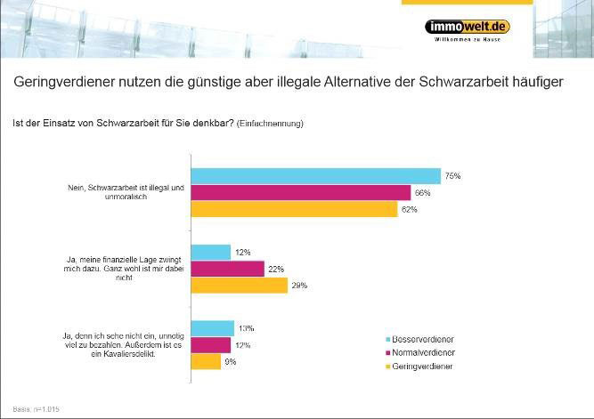 Geringverdiener nutzen die günstige aber illegale Alternative der 
Schwarzarbeit häufiger