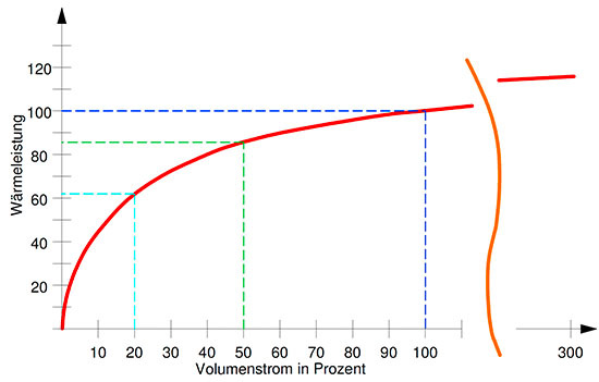 So hängt die Leistung eines Heizkörpers mit seiner Durchströmung zusammen: 
100 % Vol.-Strom = 100 % Leistung
50 % Vol.-Strom = 85 % Leistung
20 % Vol.-Strom = 62 % Leistung
(Bild: IBH)