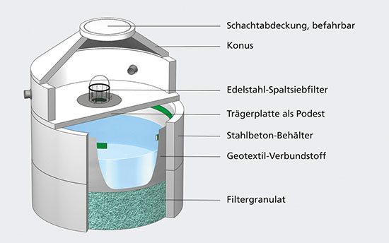 Der Metalldachfilter, hier Tecto Typ MVS, nimmt das Wasser zur Vorbereitung 
auf die Versickerung auf und hält bis zu 97 % der Schwermetalle zurück.
(Bild: Mall)