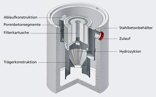 Ein Substratfilter, mit Porenbetonsegment (als Substrat), enthält ein 
Gemisch aus einfach verfügbaren Materialien.
(Bild: Mall)