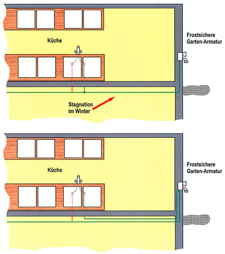 Stagnationsvermeidung ist oft mit nur ein paar Meter Rohr mehr exakt 
realisiert