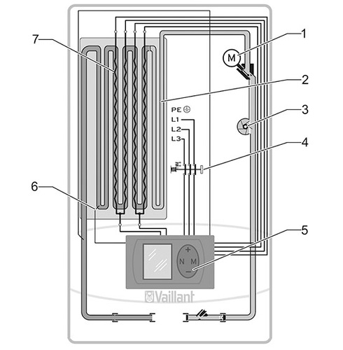 Funktionsschema eines elektrischen DWH
1 = Stellmotor
2 = Kaltwasser-Vorlaufstrecke
3 = Flügelrad als Durchflusssensor
4 = Sicherheitsschalter
5 = Temperaturwähler mit Display
6 = Auslauftemperaturfühler
7 = Heizblock mit Heizwendeln
(Bild: Vaillant)