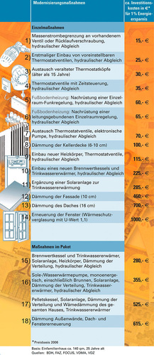 Ein aufschlussreicher Maßnahmenkatalog der, bei Bedarf, vielen 
Endverbrauchern die Augen öffnet (Bild: BDH)