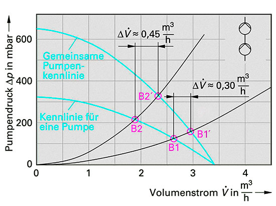 Pumpen in Reihenschaltung ergänzen sich beim bei der Druckdifferenz
(Bild: Verlag Handwerk und Technik, Der Zentralheizungs-und Lüftungsbauer)