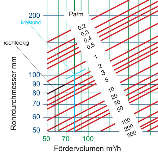 Im Diagramm kann der Druckverlust für einen beliebig geformten Kanal 
abgelesen werden, die Umrechnung des hydraulischen Durchmessers vorausgesetzt