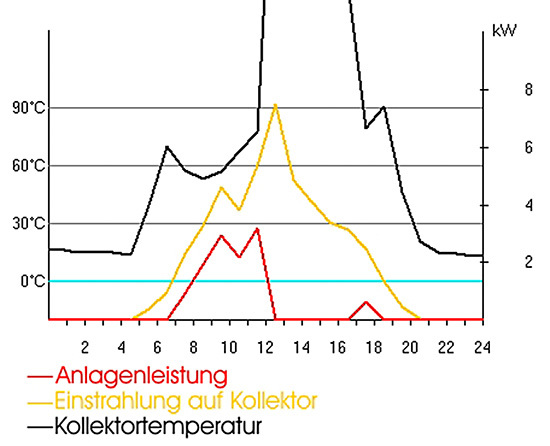 Die drei Kurven eines sonnigen Sommertages zeigen für das beschriebene 
Beispiel den Tagesverlauf