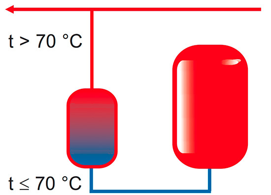 Ein Vorschaltgefäß verringert wirksam die thermische Belastung des 
Membranausdehungsgefäßes
(Bild Reflex)