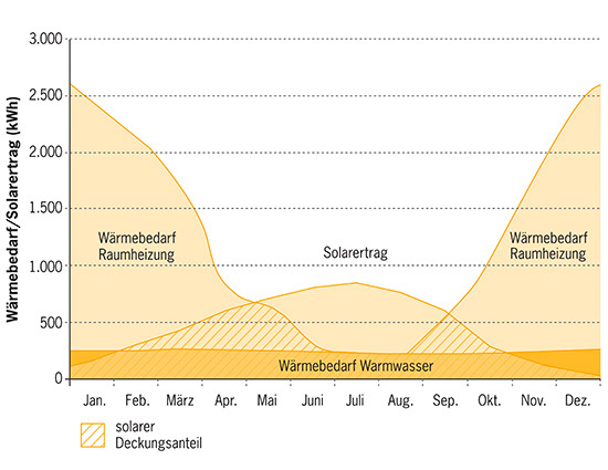 Das Angebot von solarer Energie und deren Abnahme stellt sich, wen wundert 
es, gegenläufig dar
(Bild: Wirtschaftsministerium Baden-Württemberg)