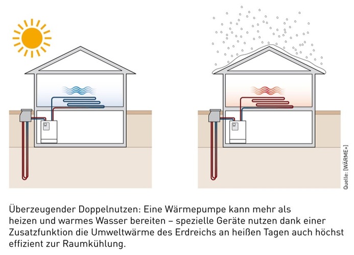 Im Winter heizen, im Sommer kühlen – die moderne Wärmepumpe sorgt das 
ganze Jahr für ein angenehmes Raumklima. Dabei nutzt die Wärmepumpe im 
Sommer einfach den Boden oder das Grundwasser als Kältereservoir und 
überträgt die niedrigen Temperaturen auf das Heizsystem. Die Raumtemperatur 
kann auf diese Weise um bis zu drei Grad gesenkt werden. Bild: Wärme+