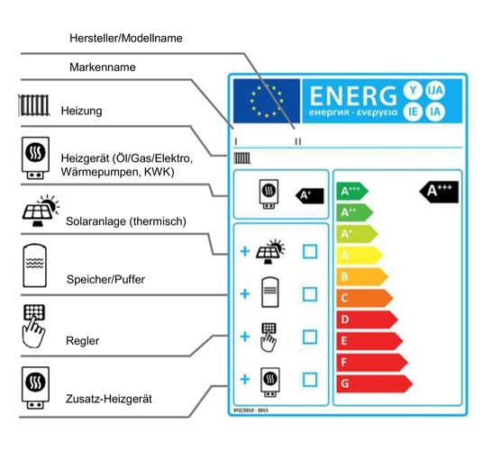 Mit der Ökodesign-Richtlinie werden Mindest-Effizienzanforderungen 
definiert. Vor einigen Jahren konnten Glühbirnen diese Bedingungen nicht 
erfüllen, jetzt sind es Heizwertgeräte. Bilder: Vaillant