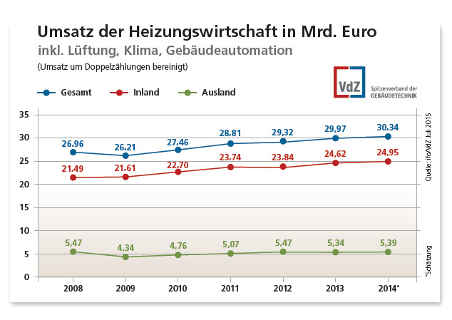 Bran¬chen¬da¬ten 2014 Umsatz der Hei¬zungs¬wirt¬schaft in Mrd. Euro 
inklu¬sive Lüf¬tung, Klima, Gebäudeautomation. Grafik-Sammlung der 
ifo-Branchendaten bis 2014. Bild: VdZ