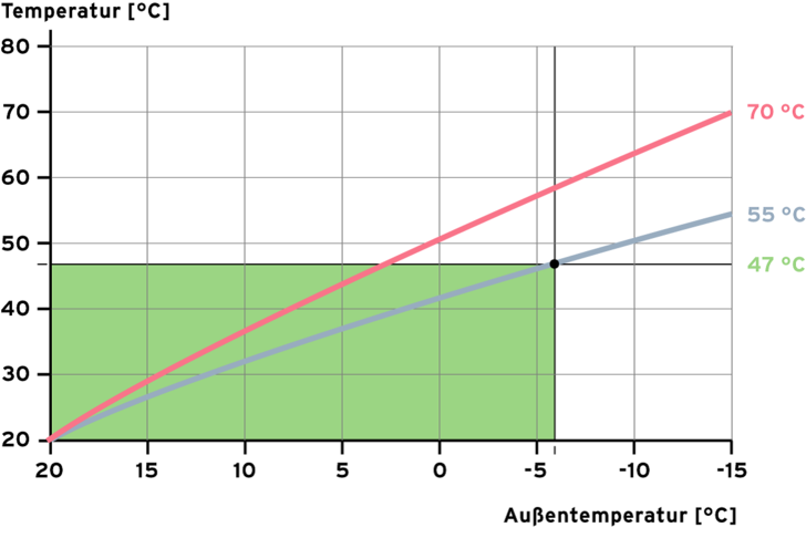 Einfluss der Heizsystemtemperatur