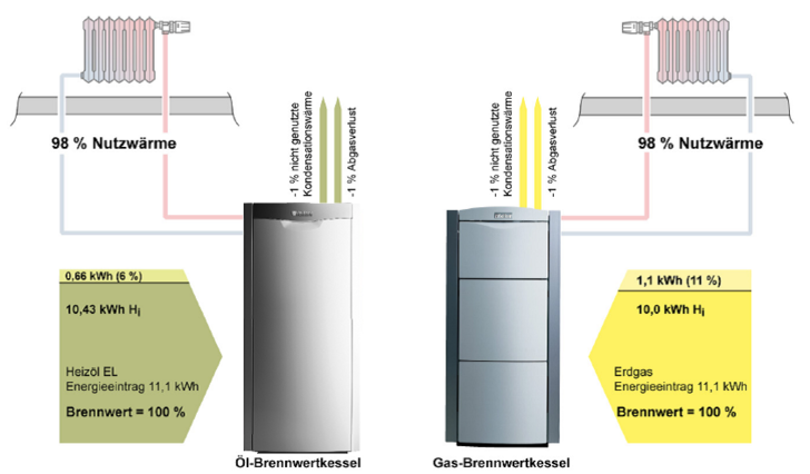 Vergleich Brennwert Gas vs. Brennwert Öl Bild Vaillant