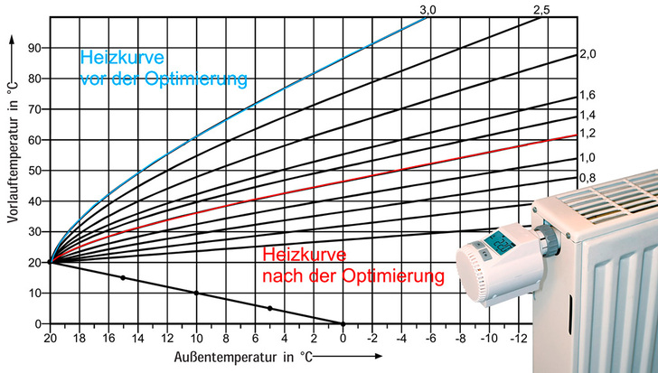 Die optimale Einpassung einer Heizkurve kann einen sparsamen Heizungsbetrieb 
begünstigen