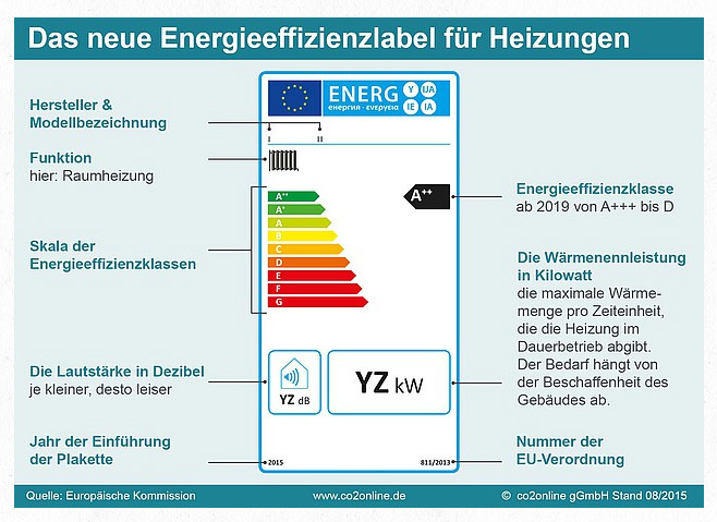 Das Energielabel kann der ersten Orientierung dienen. Bild: cco2online GmbH