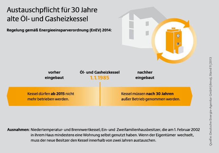 Für 30 Jahre alte Öl- und Gaskessel besteht eine Austauschpflicht. Bild: 
dena