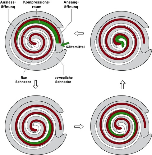 Aufbau des Scrollkompressors