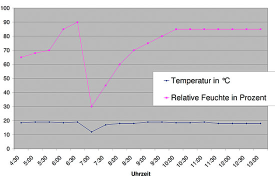 Das Lüften am Morgen zeigt sich bei der Auswertung eines Datenloggers
(Bild: IBH)