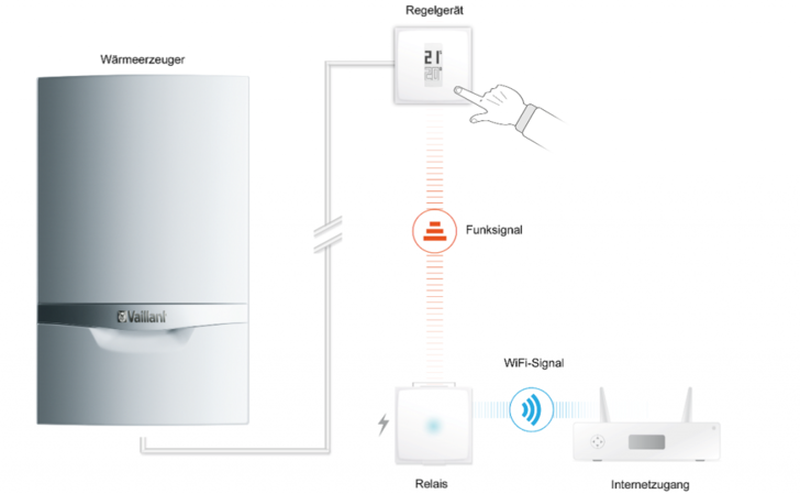 Prinzipschaltung 1: Ersatz eines drahtgebunden Regelgerätes