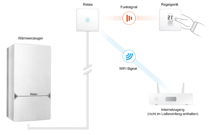 Prinzipschaltung 2: Ersatz eines Funkregler Bild: Vaillant