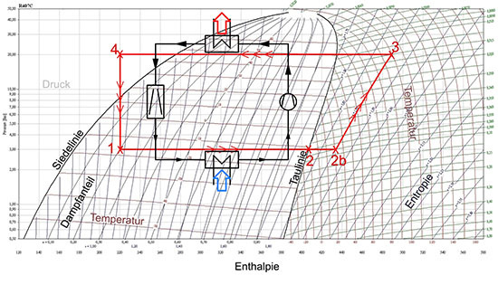 Log(p) H-Diagramm mit den entsprechenden Komponenten