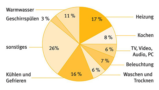 So verteilen sich die Stromverbräuche eines Haushaltes. Bitte beachten: Der 
Anteil Heizung bezieht sich nur auf die Hilfsenergie für Pumpen usw.
(Bild: CO2 Online)