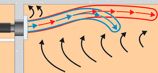 Der Coanda-Effekt im Schema zeigt wie ein Luftstrom ohne Kanal in einen Raum 
transportiert wird
(Bild: Maico)