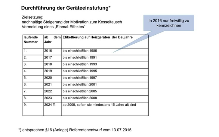 In einem 7-Jahres-Plan sollen durchschnittlich 2 Millionen Wärmeerzeuger pro 
Jahr gelabelt werden.