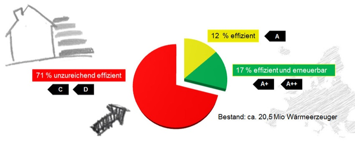 Ca. 71 Prozent des Bestandes an Wärmeerzeugern in Deutschland sind 
unzureichend effizient und entsprechen nicht dem Stand der Technik.