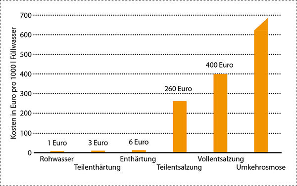 Marktübliche Kosten für die Aufbereitung von Heizungswasser abhängig vom 
eingesetzten Verfahren für 1000 l Füllwasser.