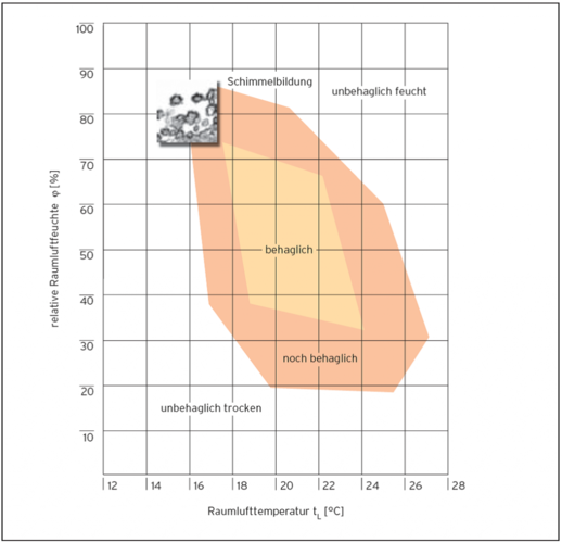 Behaglichkeit abhängig von Temperatur und relativer Luftfeuchtigkeit