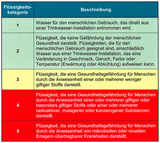 Eine Abstufung der Gefährlichkeit des Wassers erfolgt mit den 
Flüssigkeitskategorien