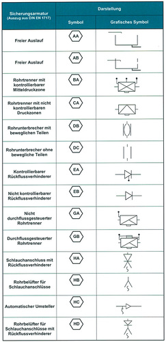 Neben grafischen Zeichensymbolen kann man auch mit einem Sechseck und einer 
Buchstaben-Kombination arbeiten