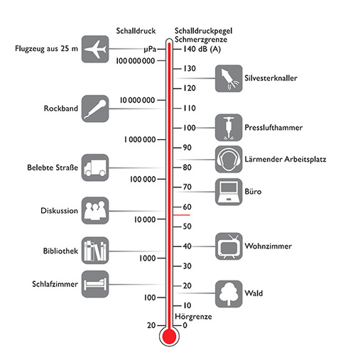 Beispiele für Schalldruckpegel
(Bild: Bundesverband Wärmepumpe)